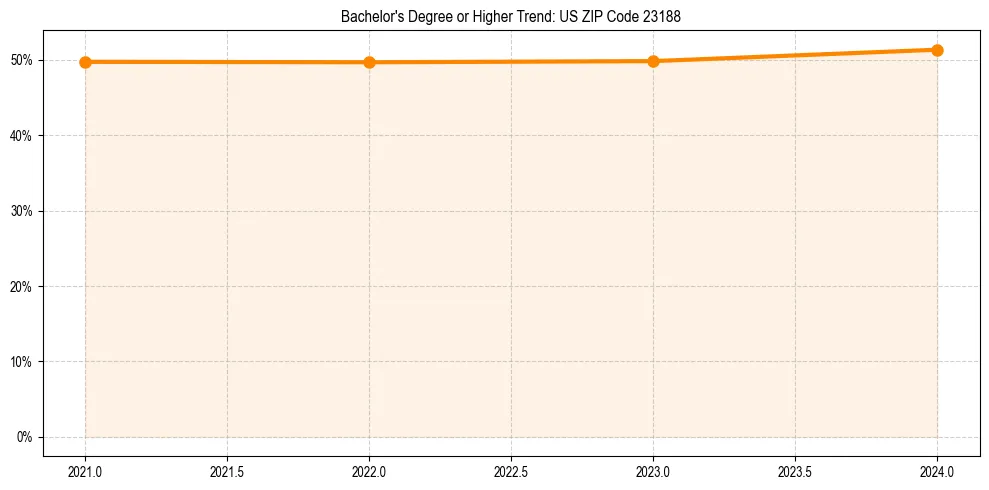Trend chart showing bachelor degree growth in 