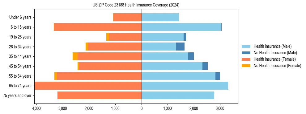 Health insurance pyramid for US ZIP Code 23188