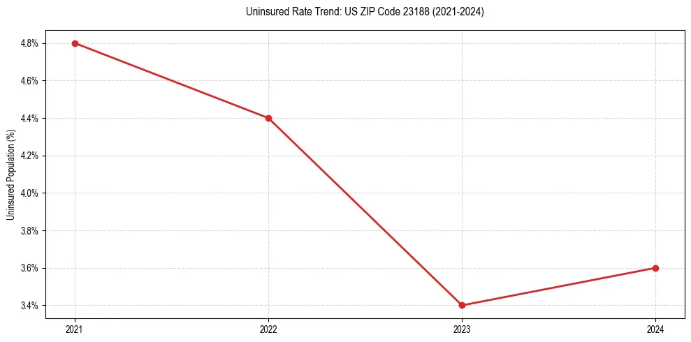 Uninsured trend chart for US ZIP Code 23188