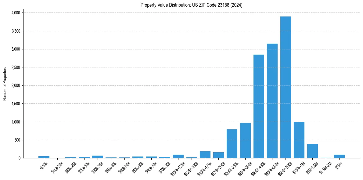 Value Distribution for 