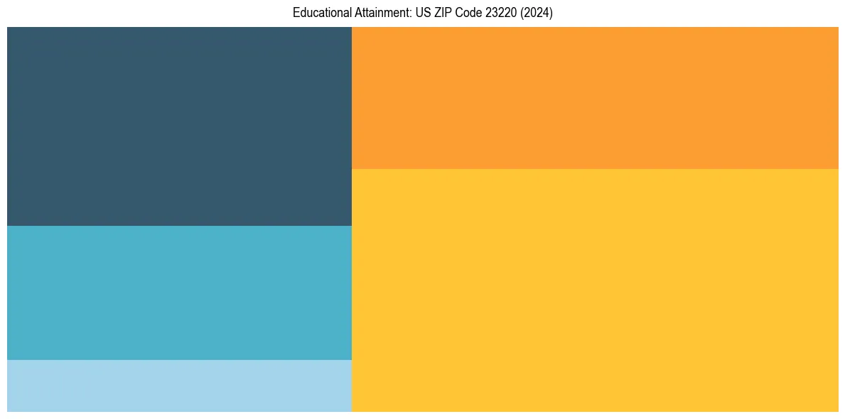 Education Treemap for  in 2024