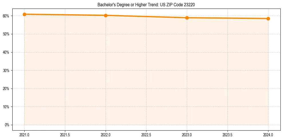 Trend chart showing bachelor degree growth in 