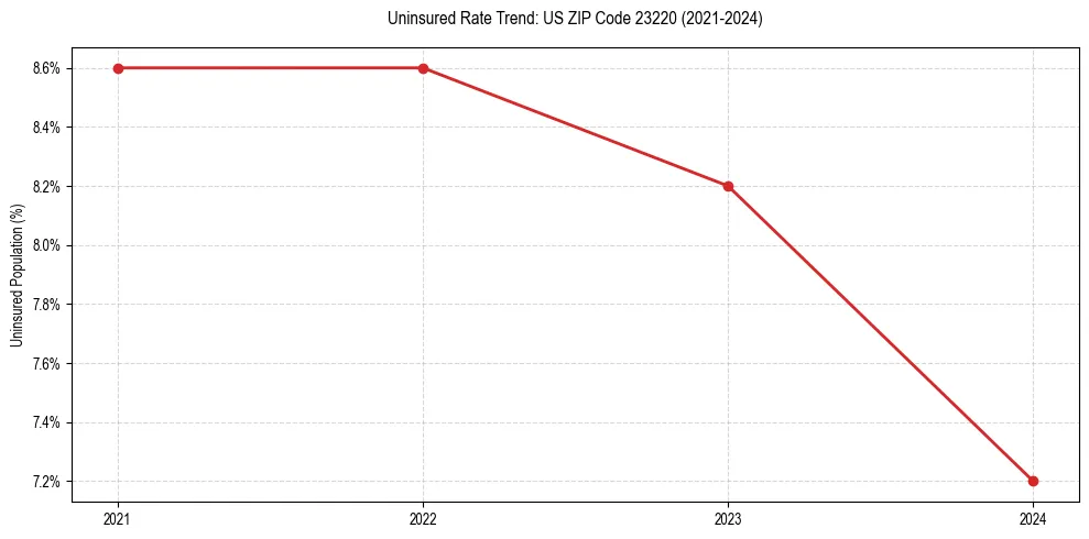 Uninsured trend chart for US ZIP Code 23220