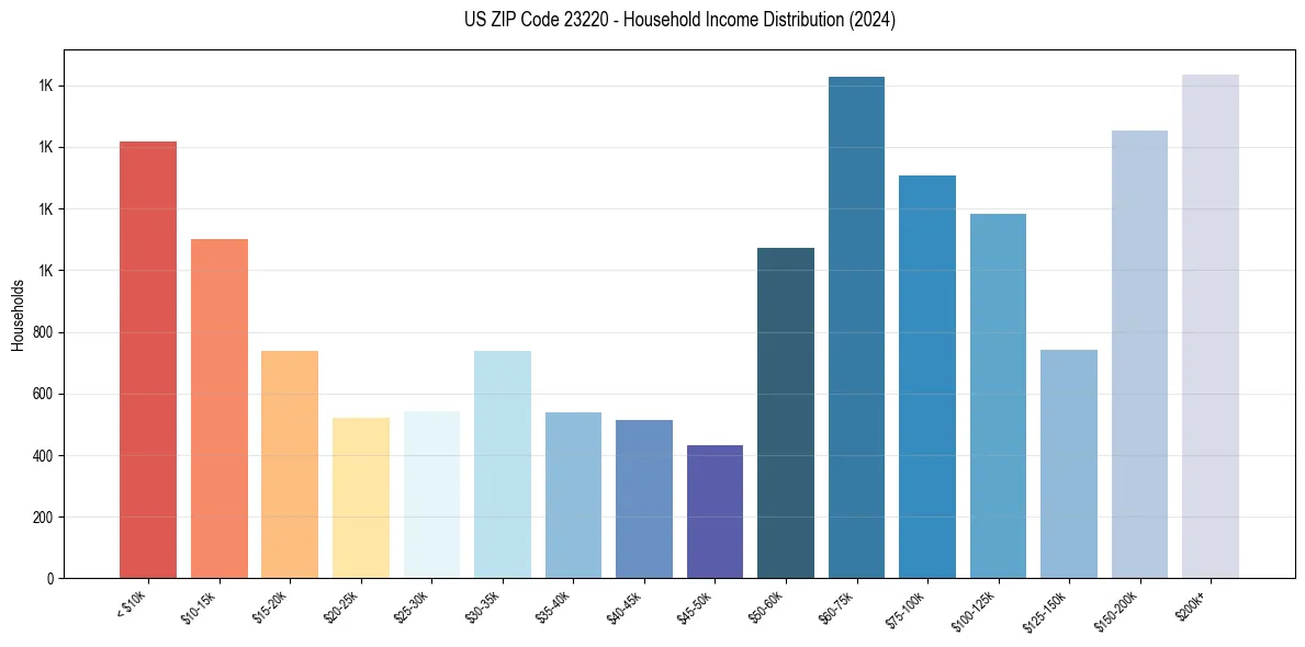 Income Distribution for 