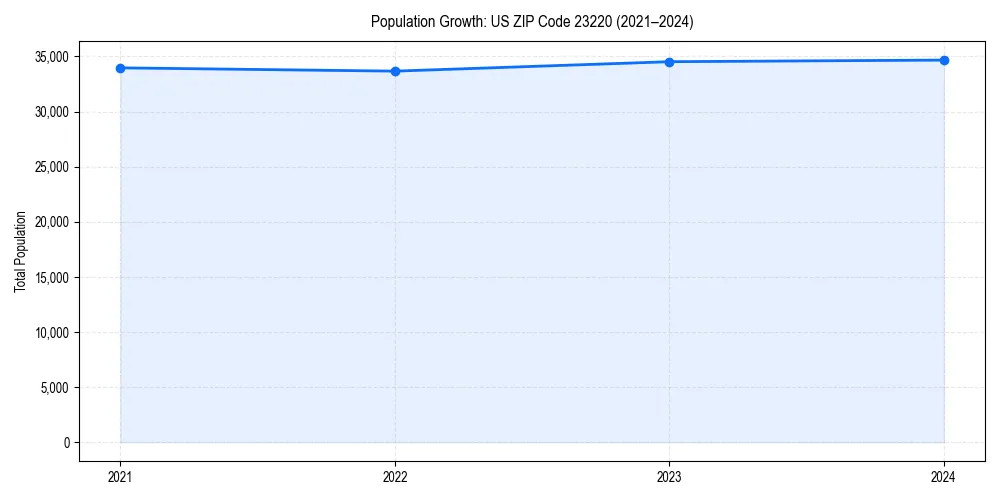 Population trends in 