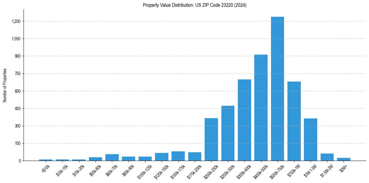 Value Distribution for 