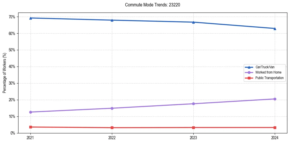Transportation trends in US ZIP Code 23220