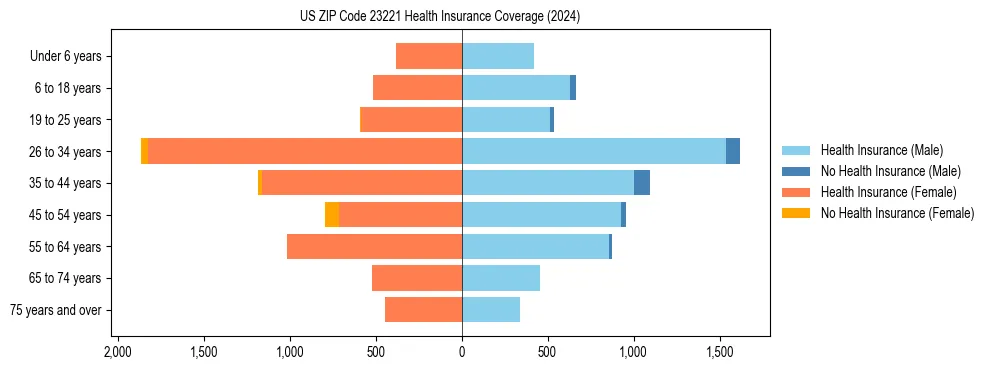 Health insurance pyramid for US ZIP Code 23221