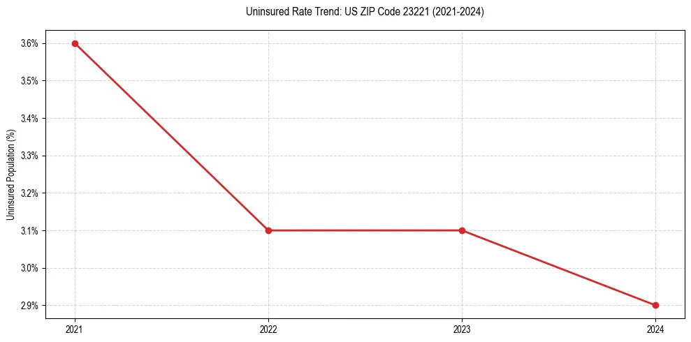 Uninsured trend chart for US ZIP Code 23221