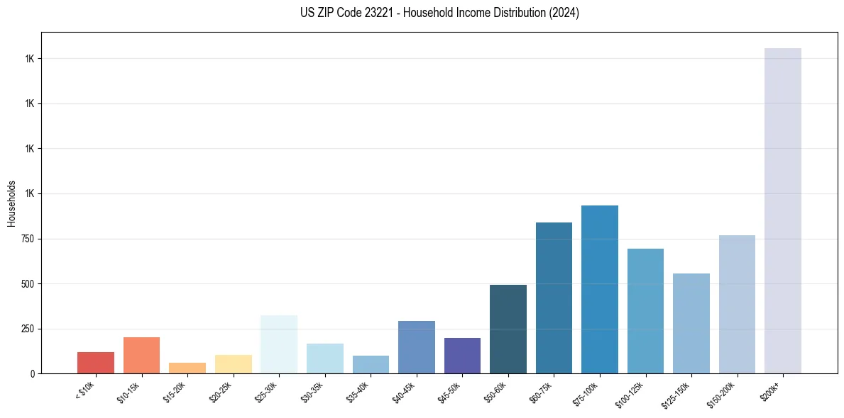 Income Distribution for 