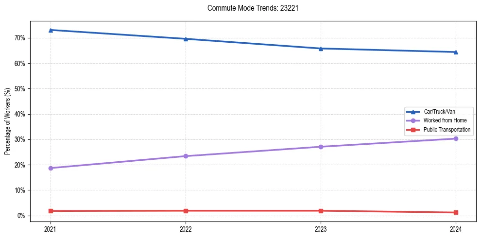 Transportation trends in US ZIP Code 23221