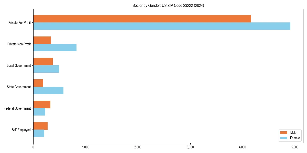 Employment sector breakdown by gender in 