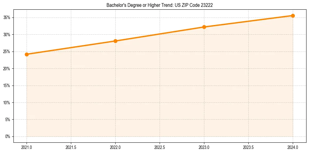 Trend chart showing bachelor degree growth in 