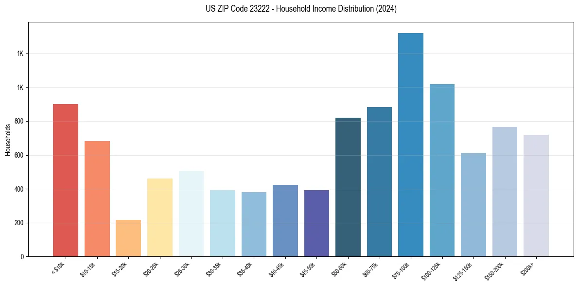 Income Distribution for 