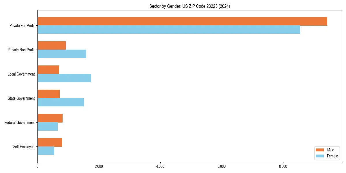 Employment sector breakdown by gender in 