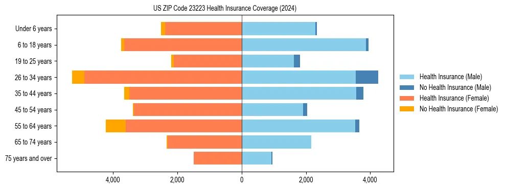 Health insurance pyramid for US ZIP Code 23223