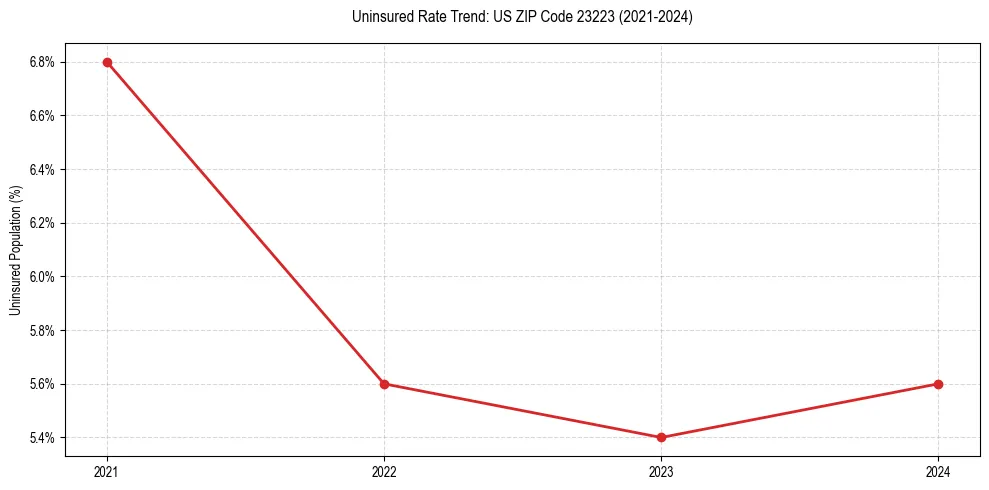 Uninsured trend chart for US ZIP Code 23223