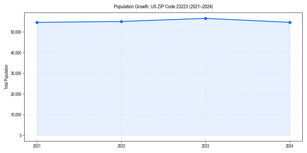 Population trends in 