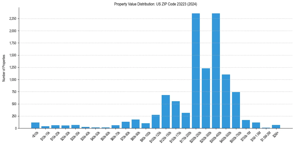 Value Distribution for 