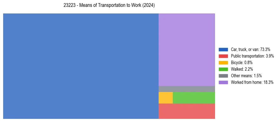 Commute modes in US ZIP Code 23223