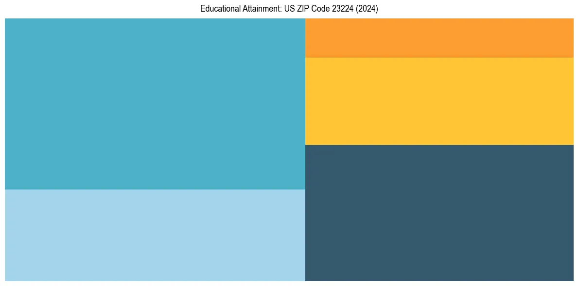 Education Treemap for  in 2024