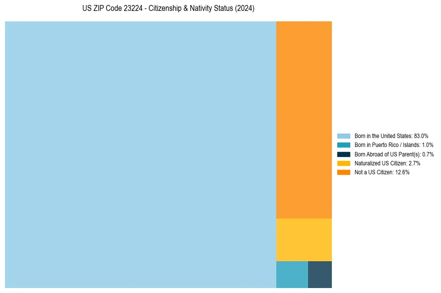 Nativity Treemap for 