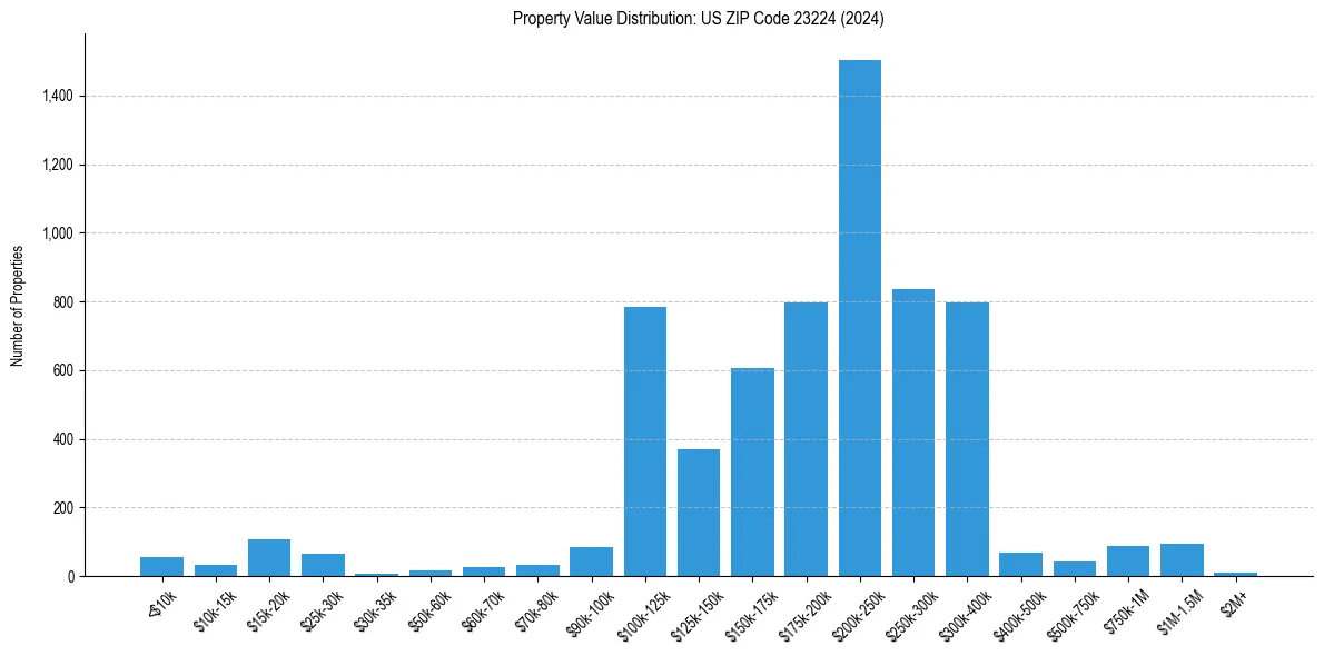 Value Distribution for 