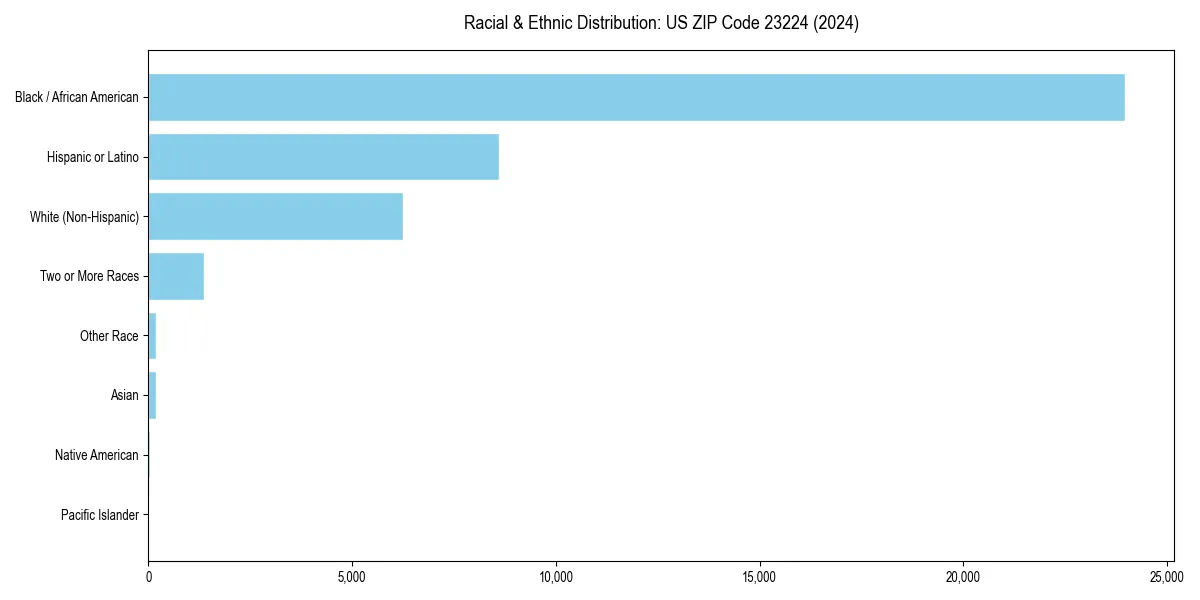 Bar chart showing racial distribution in  for 2024