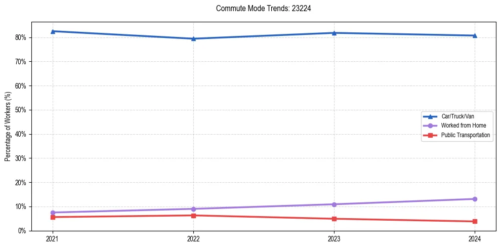 Transportation trends in US ZIP Code 23224