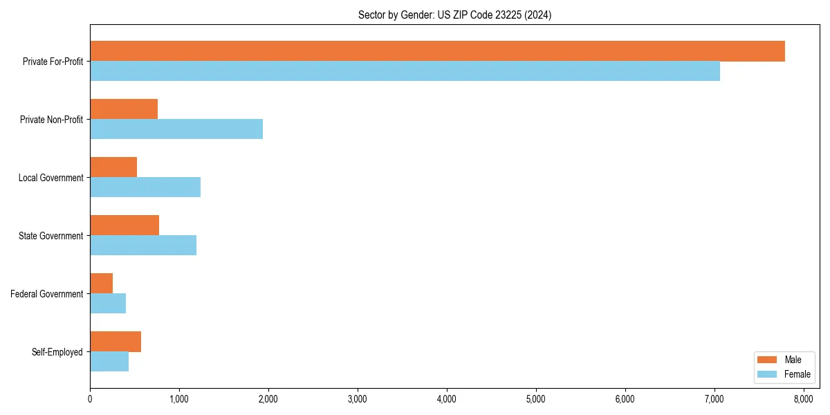 Employment sector breakdown by gender in 