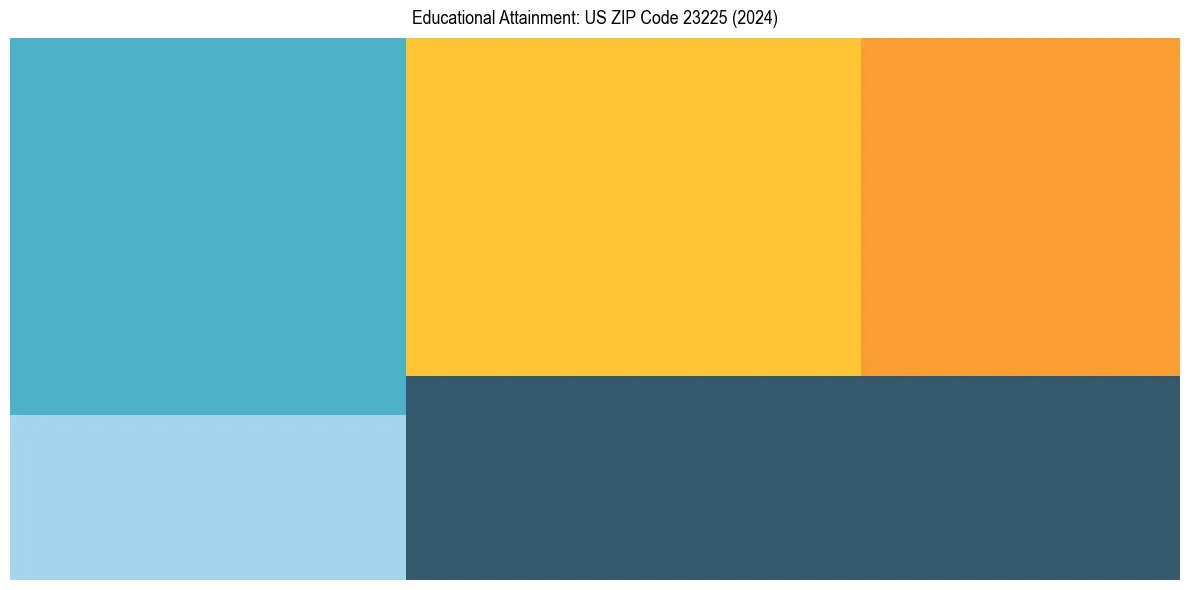 Education Treemap for  in 2024