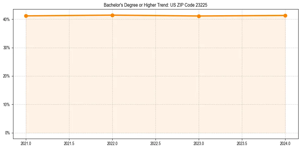 Trend chart showing bachelor degree growth in 
