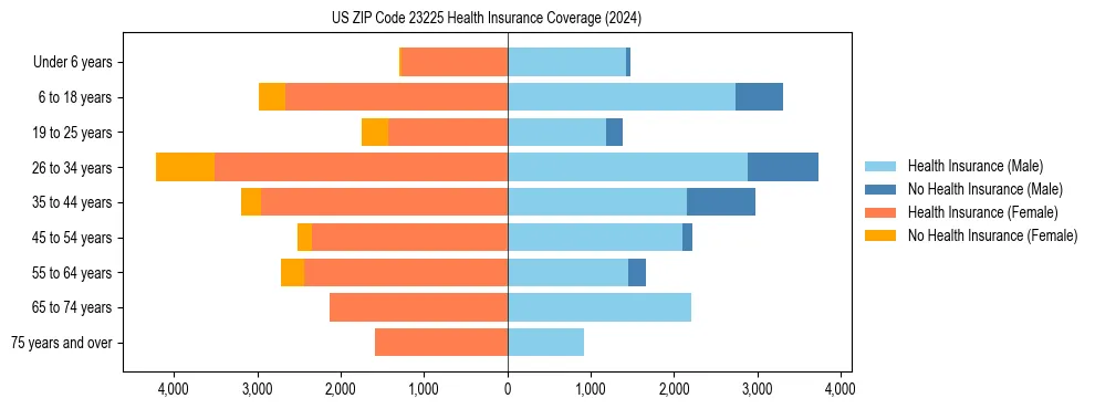 Health insurance pyramid for US ZIP Code 23225