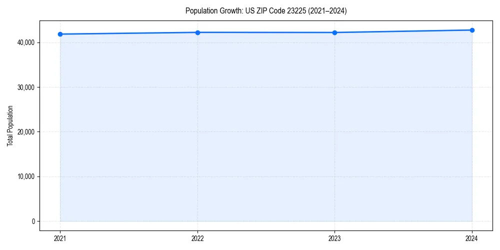 Population trends in 