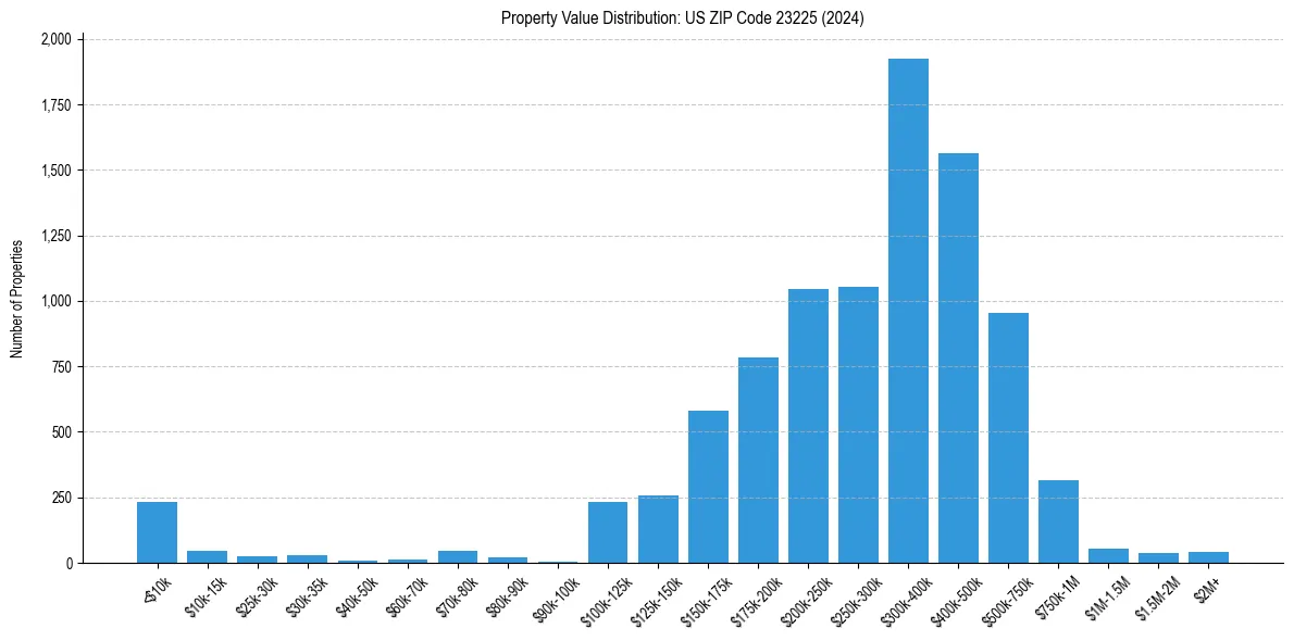 Value Distribution for 
