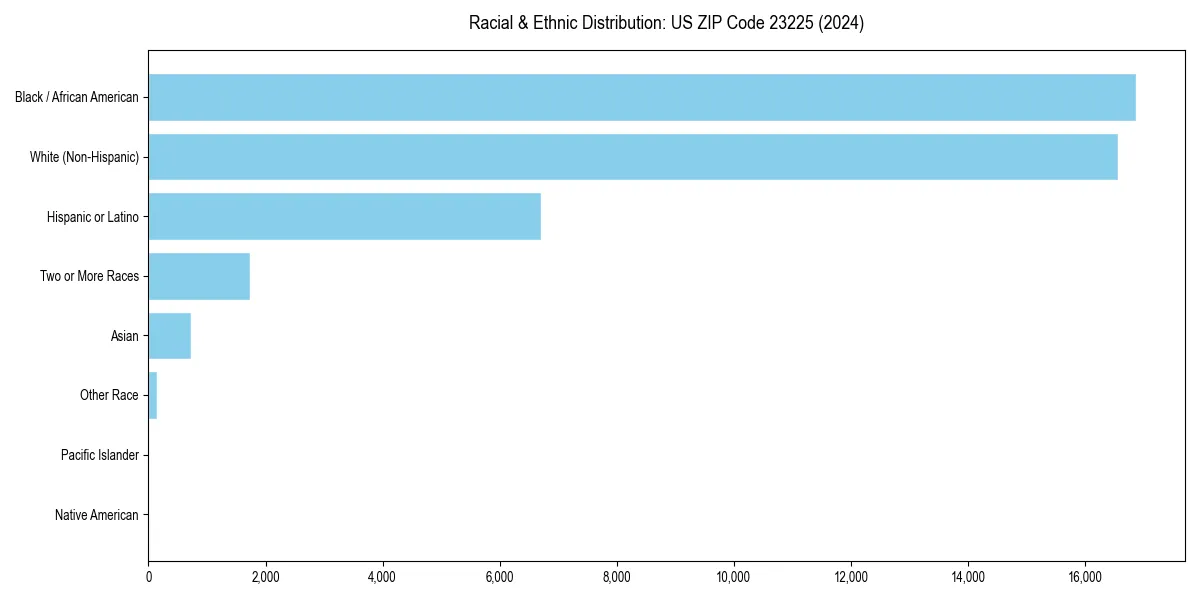 Bar chart showing racial distribution in  for 2024