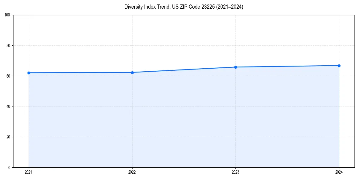 Line chart showing diversity index trends for 