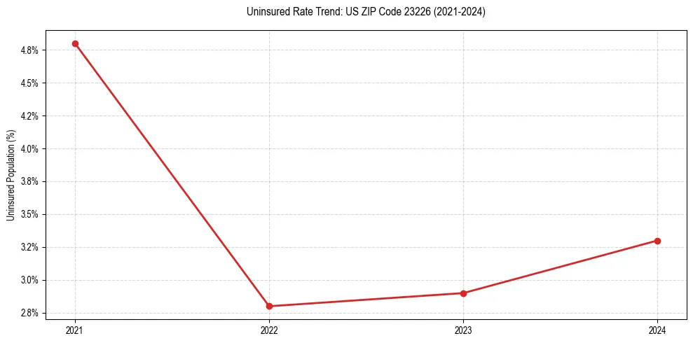 Uninsured trend chart for US ZIP Code 23226