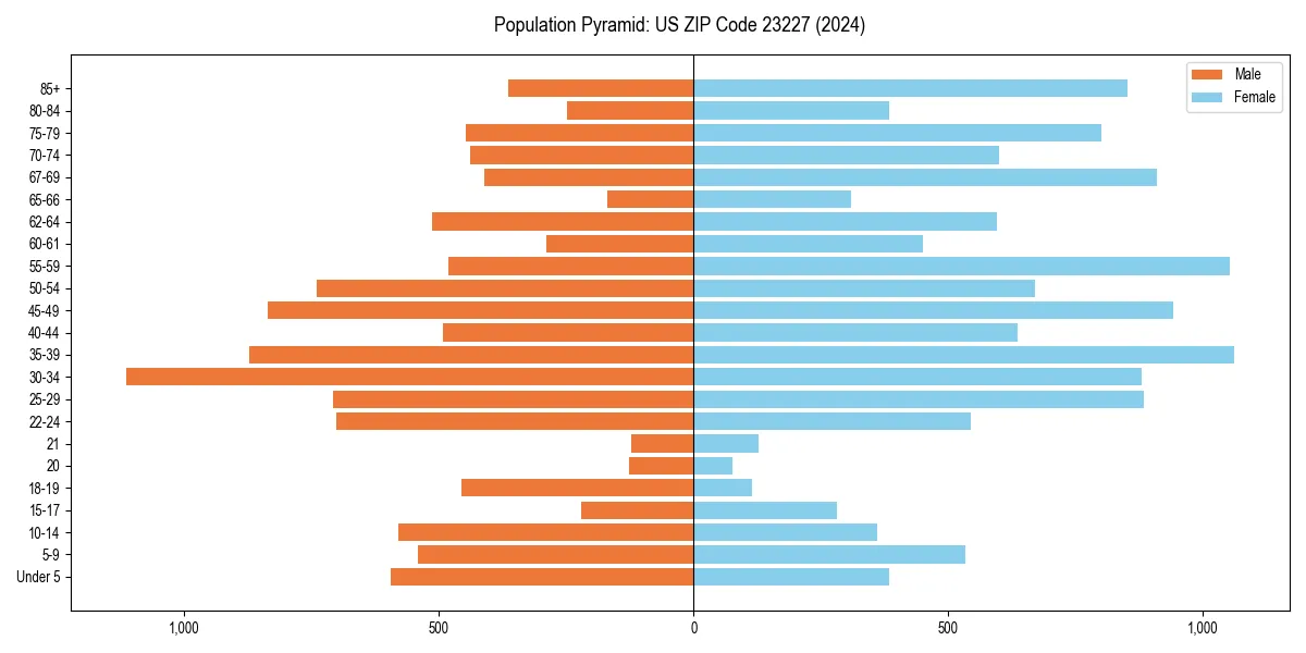 Population pyramid for 