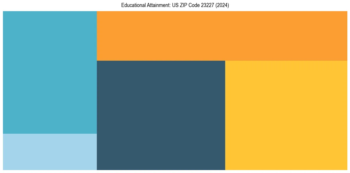 Education Treemap for  in 2024
