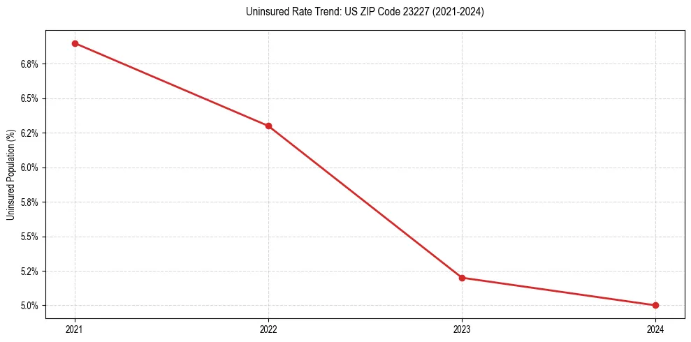 Uninsured trend chart for US ZIP Code 23227