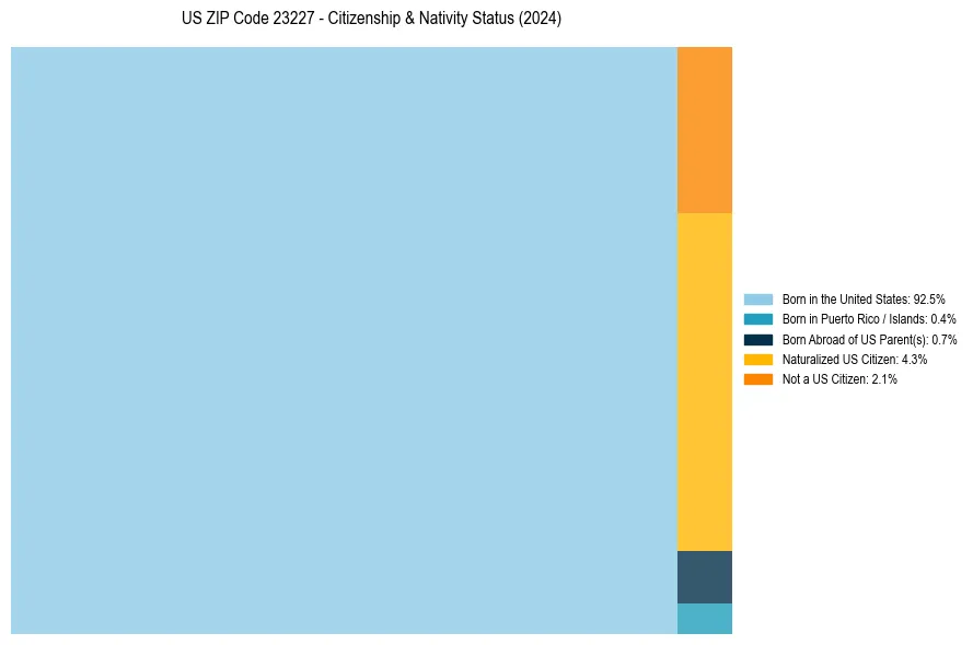 Nativity Treemap for 