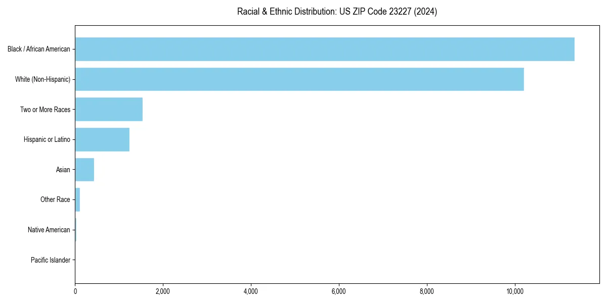 Bar chart showing racial distribution in  for 2024
