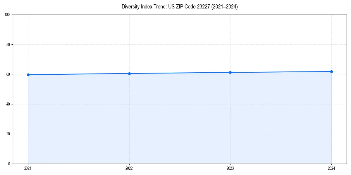 Line chart showing diversity index trends for 