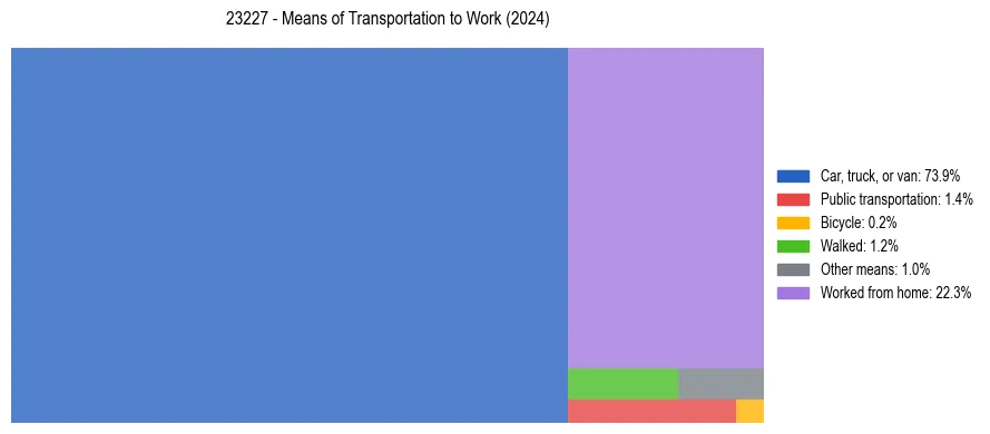Commute modes in US ZIP Code 23227