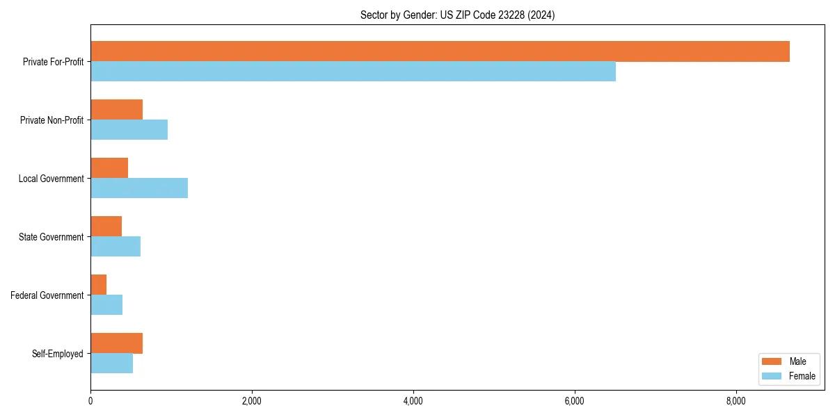 Employment sector breakdown by gender in 