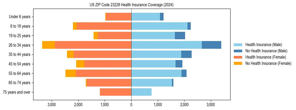 Health insurance pyramid for US ZIP Code 23228