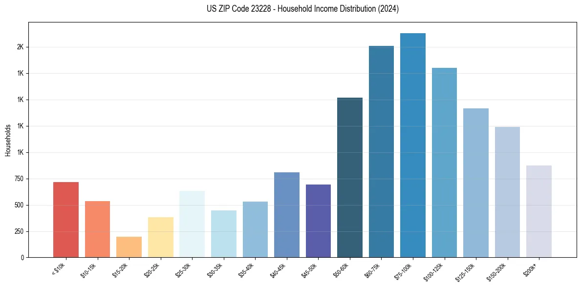 Income Distribution for 