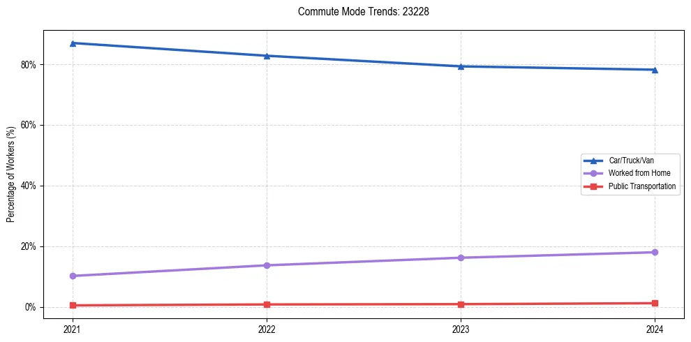 Transportation trends in US ZIP Code 23228