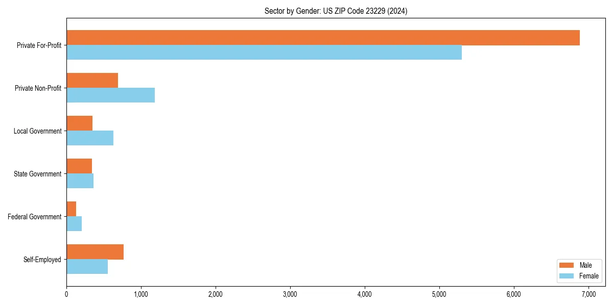 Employment sector breakdown by gender in 